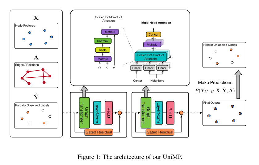 UniMP模型结构图