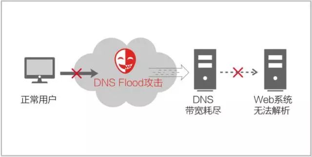 DNS flood